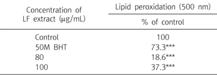 Table  8.  The  lipid  peroxidation  (LP)  of  Lonicerae  flos   (LF)  extract  determined  at  wavelength  500  nm Concentration  of  LF  extract  (g/mL) Lipid  peroxidation  (500  nm) %  of  control Control 100 50M  BHT 73.3*** 80 18.6*** 100 37.3***