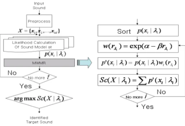 그림 1. Modified Weighting Model Rank 방법 흐름도 Fig. 1. Flow-chart of Modified Weighting Model