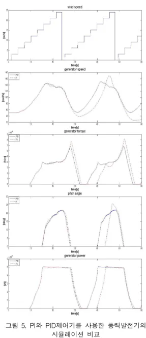 Fig. 5. Comparison of Simulations of Wind Turbine with PI and PID Controller