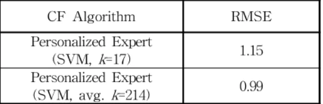 Table 3. RMSE of Perosnalized Expert based recommendation with different k CF Algorithm RMSE Personalized Expert (SVM, k =17) 1.15 Personalized Expert (SVM, avg