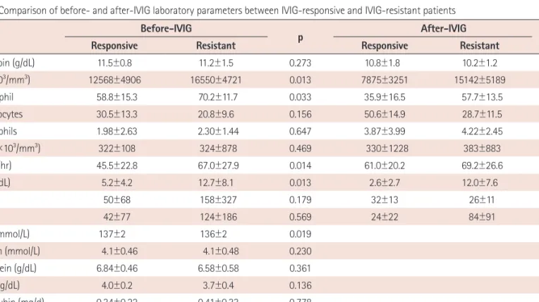 Table 3. Comparison of before- and after-IVIG laboratory parameters between IVIG-responsive and IVIG-resistant patients Before-IVIG 