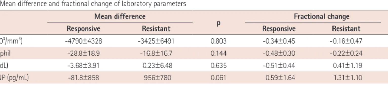 Table 5. Multivariate logistic analysis for predictors of responsiveness