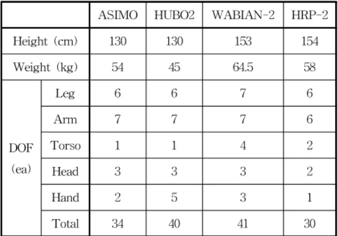 그림 2. 휴머노이드 로봇의 개략도 Fig. 2. Schematic diagram of humanoid robot.