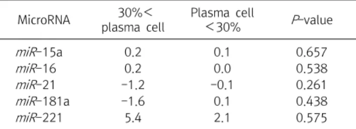 Table  3.  Results  of  expressed  as  Fold  change  of  the  microRNA  in  multiple  myeloma