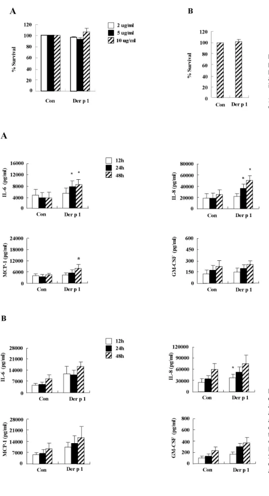 Fig.  1.  Derp  1  has  no  toxicity  in  lym- lym-phocytes.  Lymphocytes  isolated  from peripheral  blood  of  normal  (A)  and  allergic  subjects  (B)  were  incubated  in  the  absence  or  presence  of  Der  p  1  at  the  indicated  concentrations  