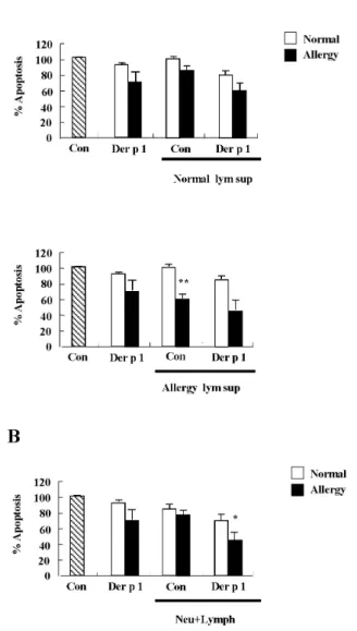 Fig.  5.  Comparison  between  normal  and  allergic  subjects.  (A)  Data from  figure  3  were  reconstituted  to  compare  normal  with  allergic subjects
