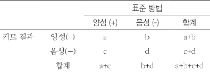 Table 1.  Clinical evaluation of three rapid tests and ARCHITECT Syphilis TP Rapid test