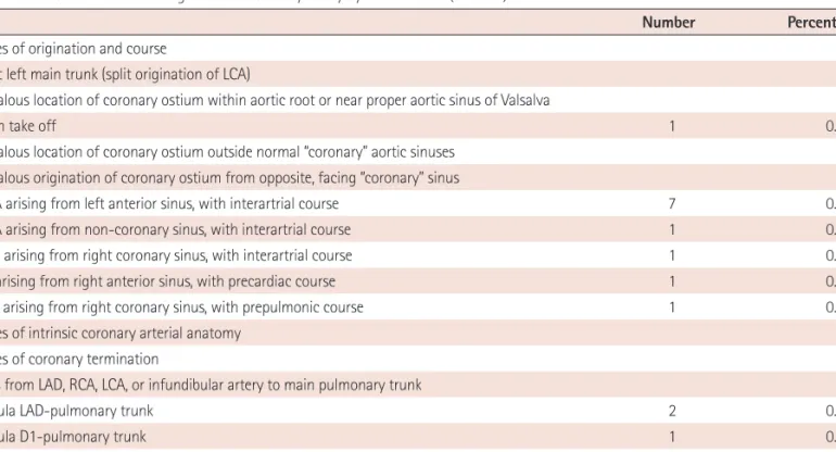 Table 2. Prevalence of anomalous origins of the coronary artery by classification (n=1582)