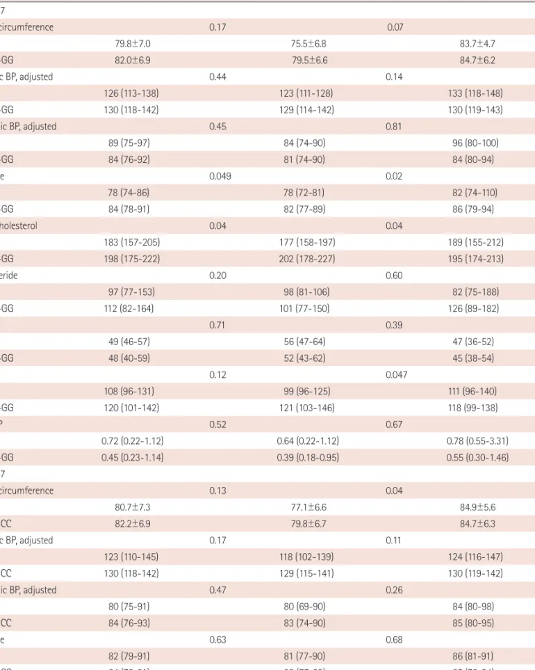 Table 4. Association of genotype of the studied variants and parameters of cardiovascular risk