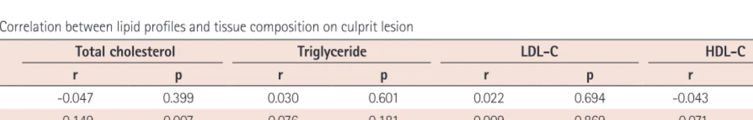 Table 4. Correlation between lipid profiles and tissue composition on culprit lesion