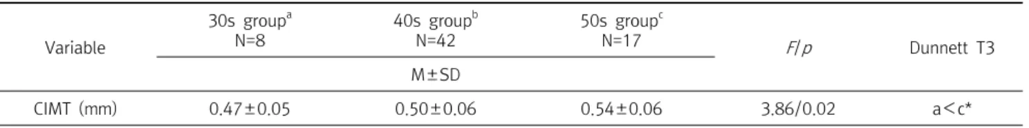 Table  3.  Results  of  CIMT  by  gender