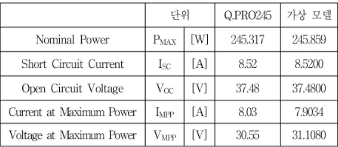 그림 1. 3 가지 일사량에 대한 V-I 특성 Fig. 1. V-I characteristics for 3-case irradiations