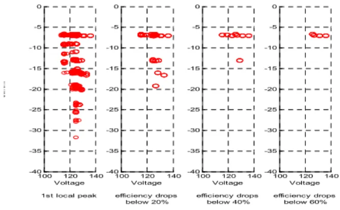 Fig. 15. Positions of V and I at global peak power points for 204 conditions patterns