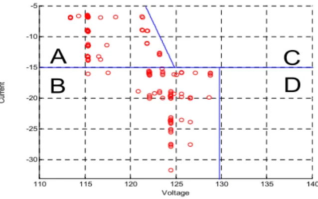 Fig. 19. Classification of first  local  peak  power  points’s  V  and  I  position  with  efficiency  difference 