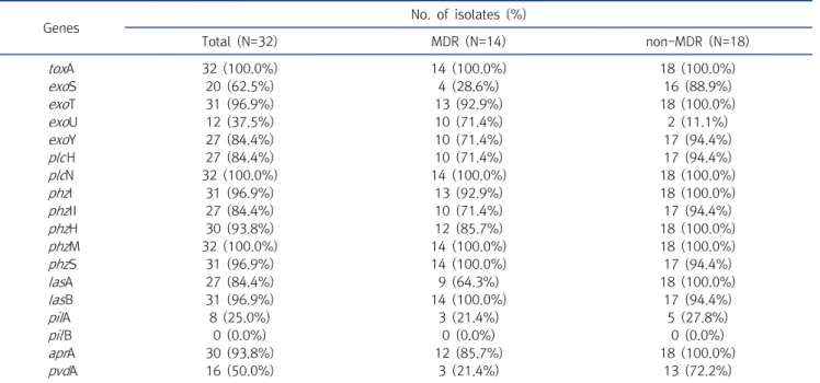 Table  3.  Prevalence  of  virulence  genes  between  MDR  and  non-MDR  P .  aeruginosa   isolates