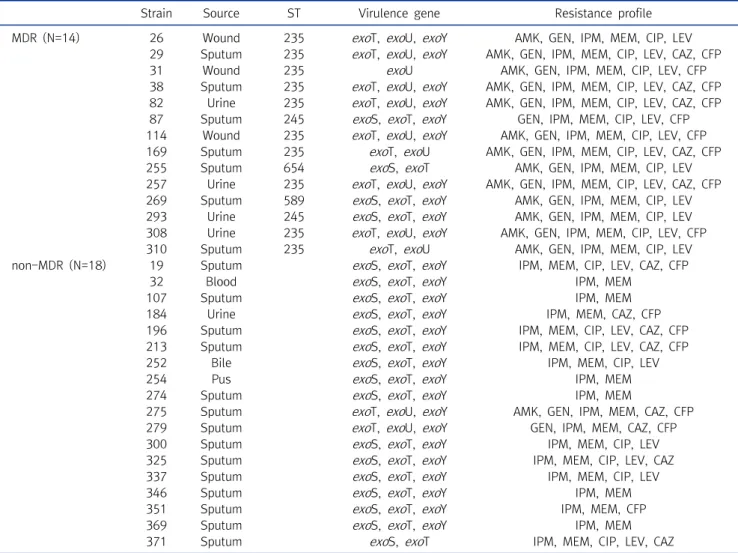 Table  4.  Distribution  of  exo  genes  between  MDR  and  non-MDR  P .  aeruginosa   isolates