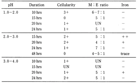 표  5.  Results  from  the  Zenker ’ s  solution 