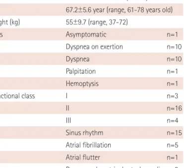 Table 3. Assessment of symptoms according to NYHA functional class NYHA functional  class Preclosure (n=23), n (%) Postclosure (n=21), n (%) I 3 (13) 19 (90.5) II 16 (69.6) 2 (9.5) III 4 (17.4) IV