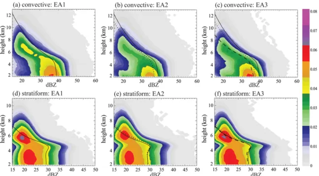 Fig. 6. CFADs of radar reflectivity profiles for (a-c) convective and (d-f) stratiform
