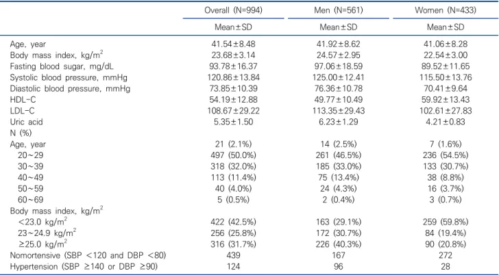 Table  1.  Characteristics  of  the  study  subjects