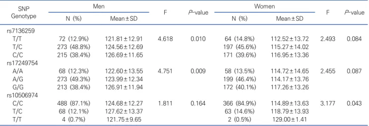 Table  2.  ATP2B1   variants  significantly  associated  with  blood  pressure  based  on  a  linear  regression  model