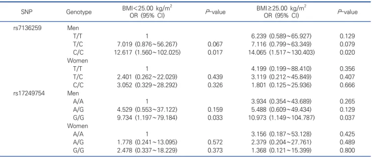Table  6.  Multiple  logistic  regression  analysis  of  ATP2B1   SNP  on  the  risk  of  hypertension  by  BMI,  sex