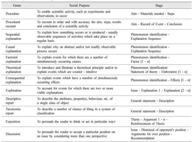 Table 1. Analysis framework of genre (Veel, 1997)