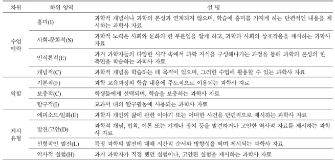 Table 2. Description of developed analysis framework according to sub-domain