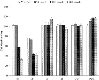 Fig.  3.  Cell  viability  on  A549.  Abbreviation:  'See  Fig.  1.'.
