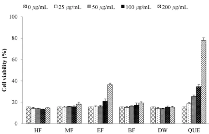 Fig.  5.  H 2 O 2 –induced  oxidative  damage  in  A549.  Abbreviation:  'See  Fig.  1.'
