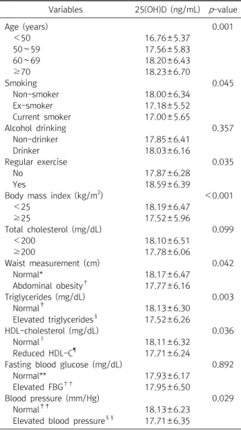Table  1.  General  characteristics  of  research  subjects N  (%),  M±SD,  (N=4,340) Variables N  (%) M±SD Age  (year) 63.55±9.32     ＜50 167  (3.8)     50∼59 1,473  (34.0)     60∼69 1,428  (32.9)     ≥70 1,272  (29.3) Smoking     Non-smoker 4,031  (92.9)