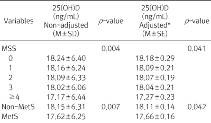 Table  3.  Comparisons  of  serum  25(OH)D  levels  for  metabolic  syndrome  and  MSS (N=4,340) Variables 25(OH)D (ng/mL) Non-adjusted  (M±SD) p -value 25(OH)D (ng/mL) Adjusted* (M±SE) p -value MSS 0.004 0.041     0 18.24±6.40 18.18±0.29     1 18.16±6.24 