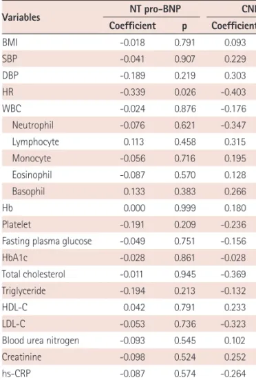 Fig. 1. Difference in CNP levels between the SPT (-) group and the SPT (+)  group. CNP: C-type natriuretic peptide, SPT: spasm provocation test.
