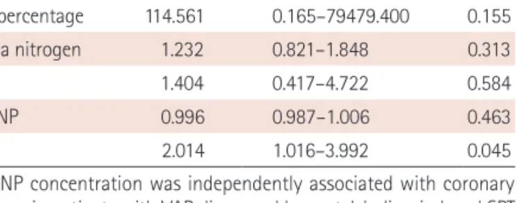 Fig. 2. ROC curve. A cut-off value of CNP of 4.096 pg/mL shows a sensitivity  of 86.4% and a specificity of 50.0% for predicting the probability of the  pres-ence of VAP via acetylcholine-induced SPT