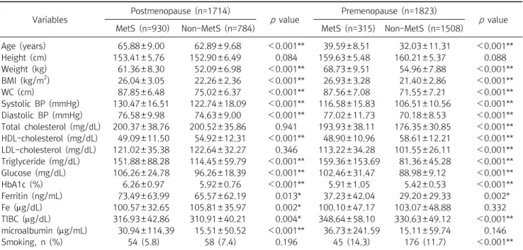 Table  2.  Differences  of  risk  factors  with  and  without  metabolic  syndrome  in  postmenopausal  women