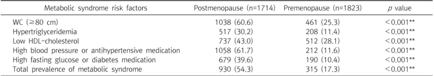 Table  3.  Prevalence  of  metabolic  syndrome  risk  factors  according  to  menopausal  status