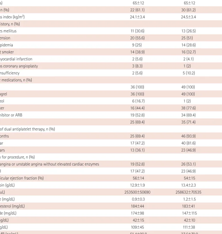 Table 1. Baseline clinical and laboratory characteristics according to the use of IVUS