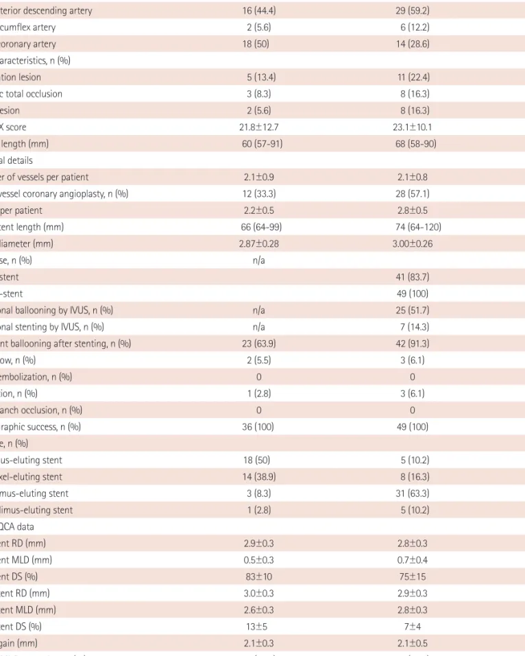 Table 2. Baseline and follow-up coronary angiographic and procedural parameters
