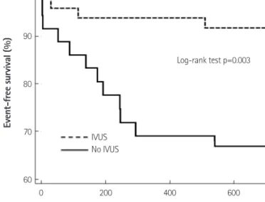 Fig. 1. Cumulative frequency distribution curves for analysis segment per- per-cent diameter stenosis