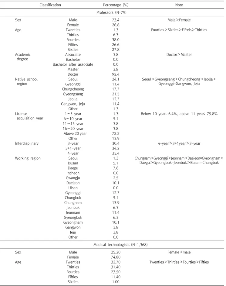 Table  1.  The  general  information  of  professors  and  medical  technologists