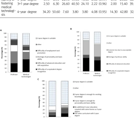 Table  2.  The  analysis  of  propriety  of  the  present  interdisciplinary  for  fostering  medical  technologists  by  Likert  scale