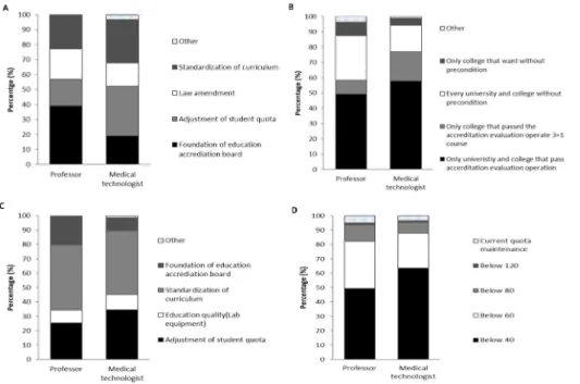 Figure  3.  Analysis  of  the  survey  response  for  the  interdisciplinary   uni-fication  of  4-year  course