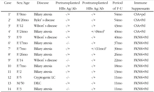 Table 1. Characterisitcs of Recipients with HBcAb(+)donors