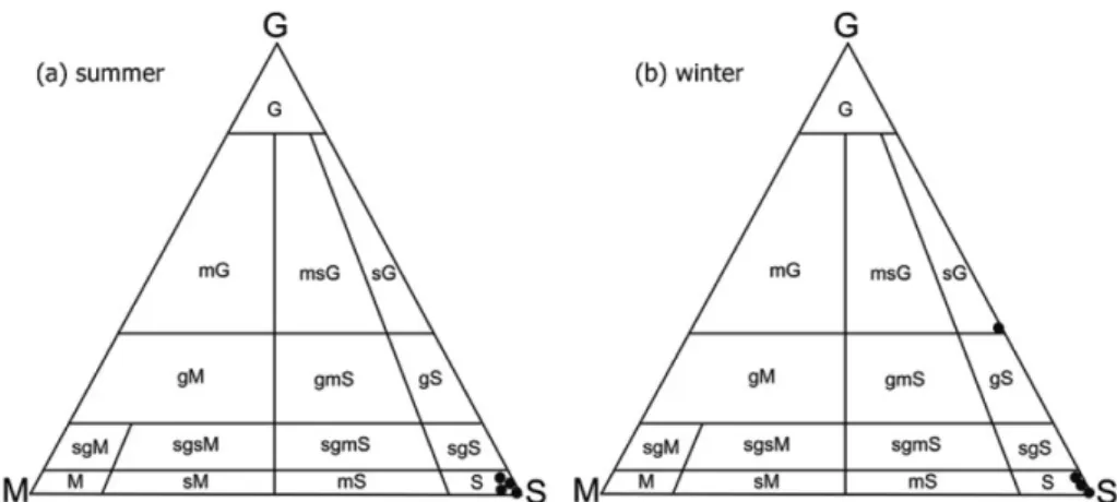 Fig. 4. Ternary diagram of four representative samples showing sand, mud, and gravel ratio of surface sediments on the summer (a) and winter (b) in the Dongho beach, respectively.