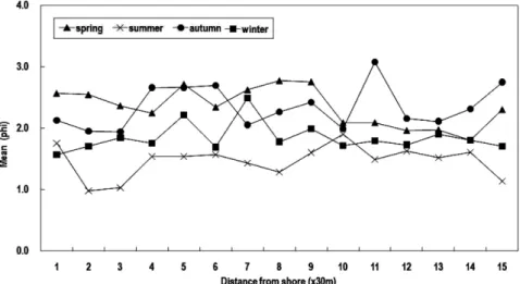 Fig. 5. Variations of textural parameters from the upper to the lower Dongho beach (mean).