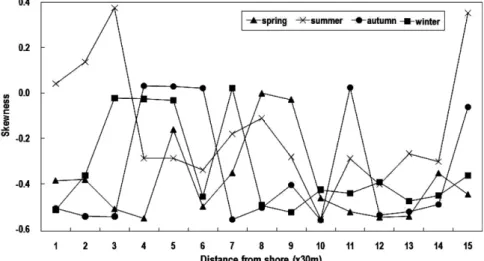 Fig. 7. Variations of textural parameters from the upper to the lower Dongho beach (skewness).