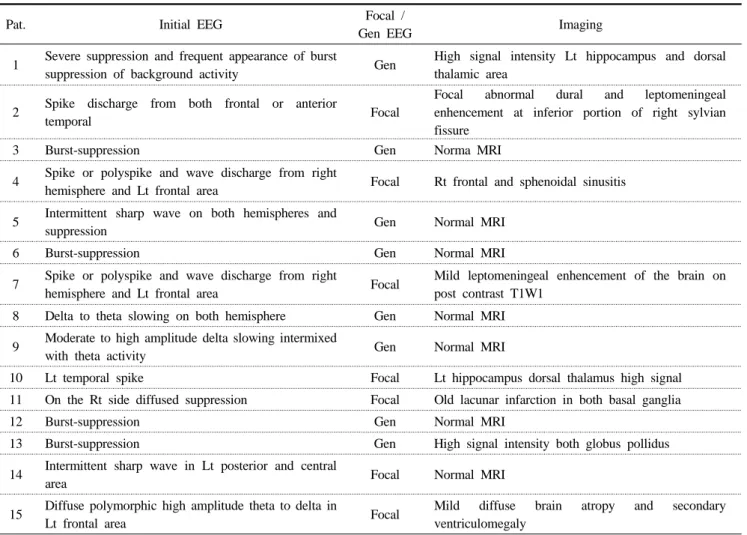 Table 2. Electroencephalogram and imaging of patients with status epilepticus