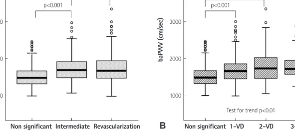Fig. 2. Receiver operating characteristic (ROC) curve analysis. A: ROC curve of baPWV for significant coronary artery disease, baPWV cut-off value at 1540 cm/s  showed sensitivity 65%, specificity 61% (area under the ROC curve=0.68; 95% confidence interval