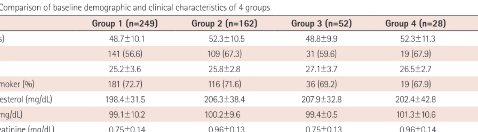Table 1. Comparison of baseline demographic and clinical characteristics of 4 groups