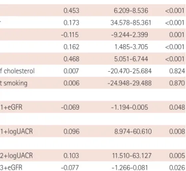 Table 5. Multiple linear regression analysis to assess independent relation- relation-ship of hfPWV on eGFR and UACR in subjects with normal eGFR